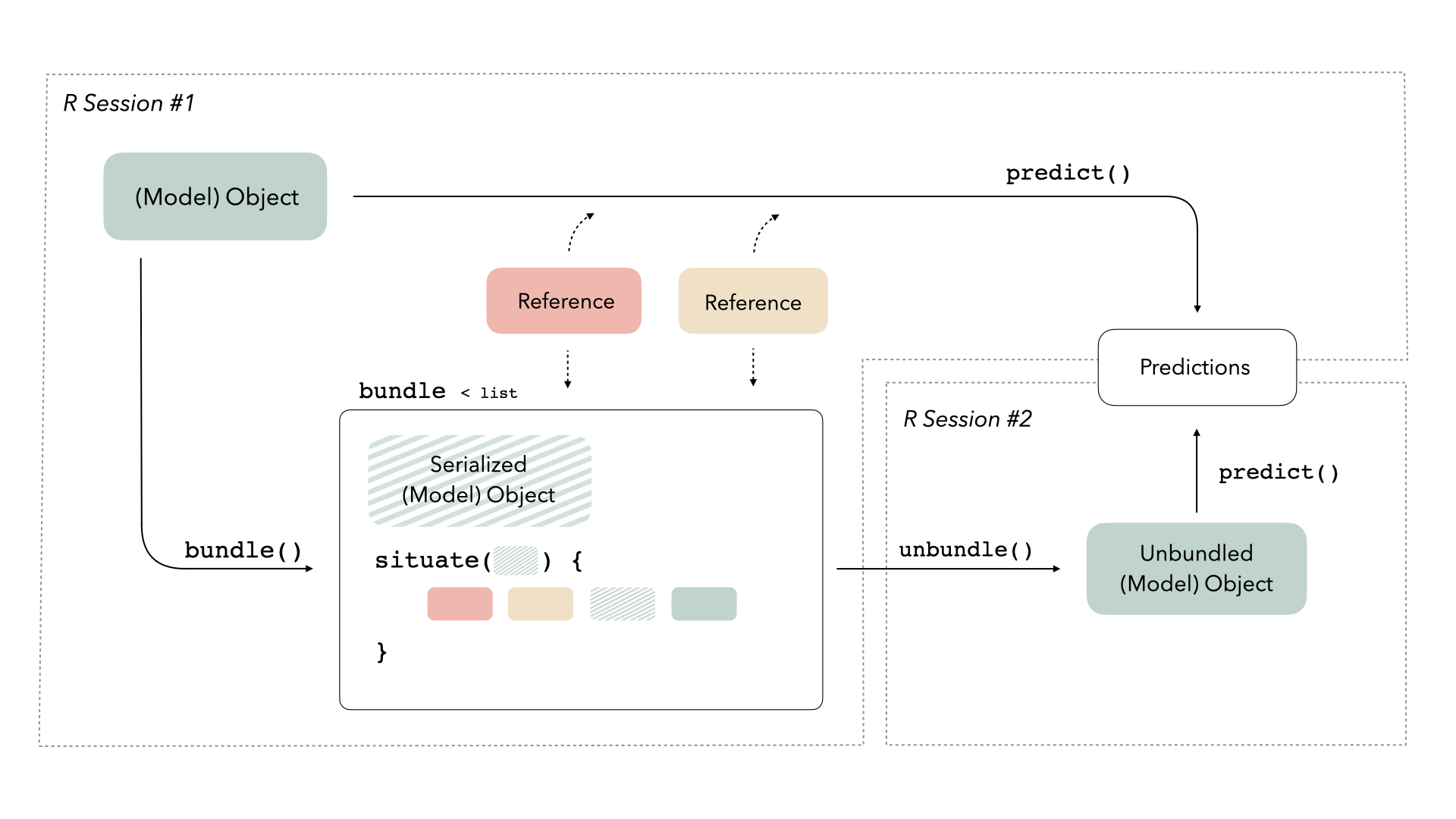 A diagram showing a rectangle, labeled model object, and another rectangle, labeled predictions. The two are connected by an arrow from model object to predictions, with the label 'predict'. There are two boxes labeled reference, connected to the arrow labeled predict with dotted arrows, to show that, most of the time, we don't need to think about including them in our workflow. There are two boxes, labeled R Session number one, and R session number two. In focus is the arrow from the model object, in R Session number one, to a model object in R session number two. This arrow connecting the model object in R session one and the model object in R session two is connected by a verb called bundle. The bundle function outputs an object called a bundle.