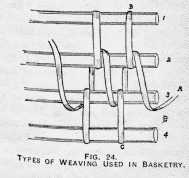 FIG. 24. TYPES OF WEAVING USED IN
BASKETRY.